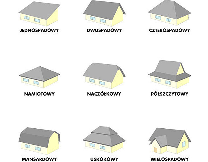 Rodzaje kształtów dachu